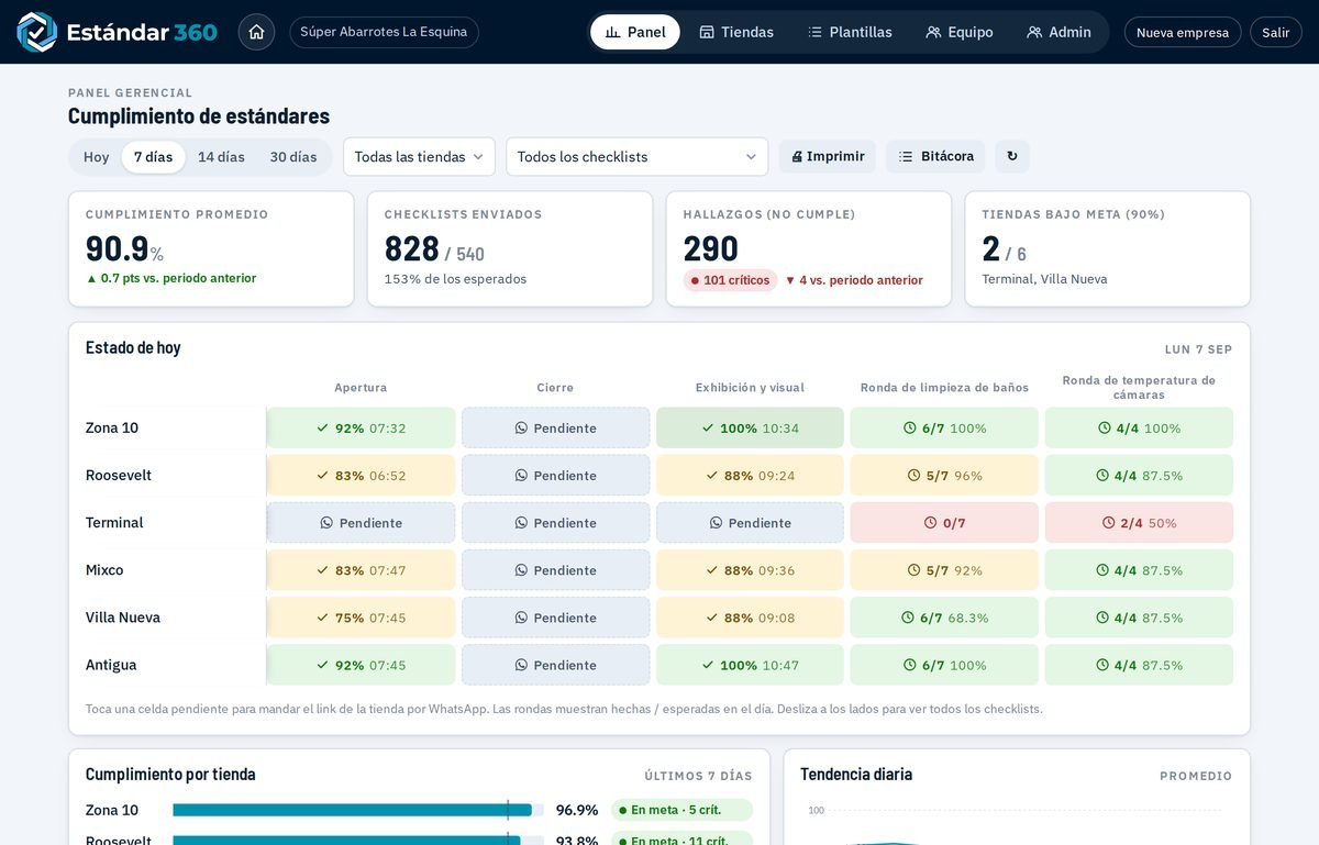 Panel gerencial de Estándar 360 con Estado de hoy por tienda, cumplimiento y tendencia