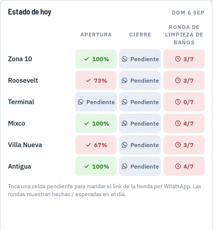 Estado de hoy con rondas hechas / esperadas por tienda